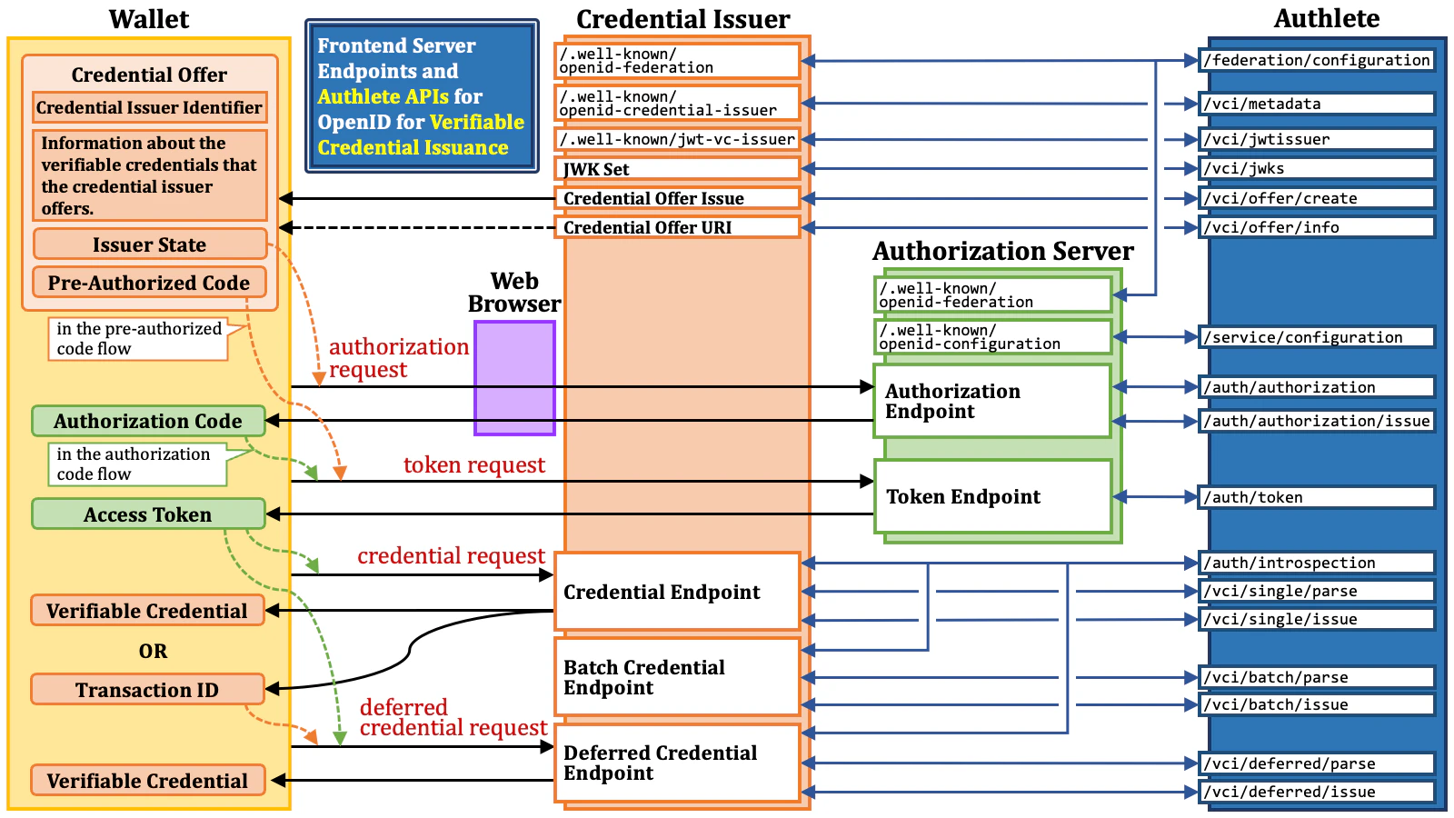Authlete Apis For Oid4vci