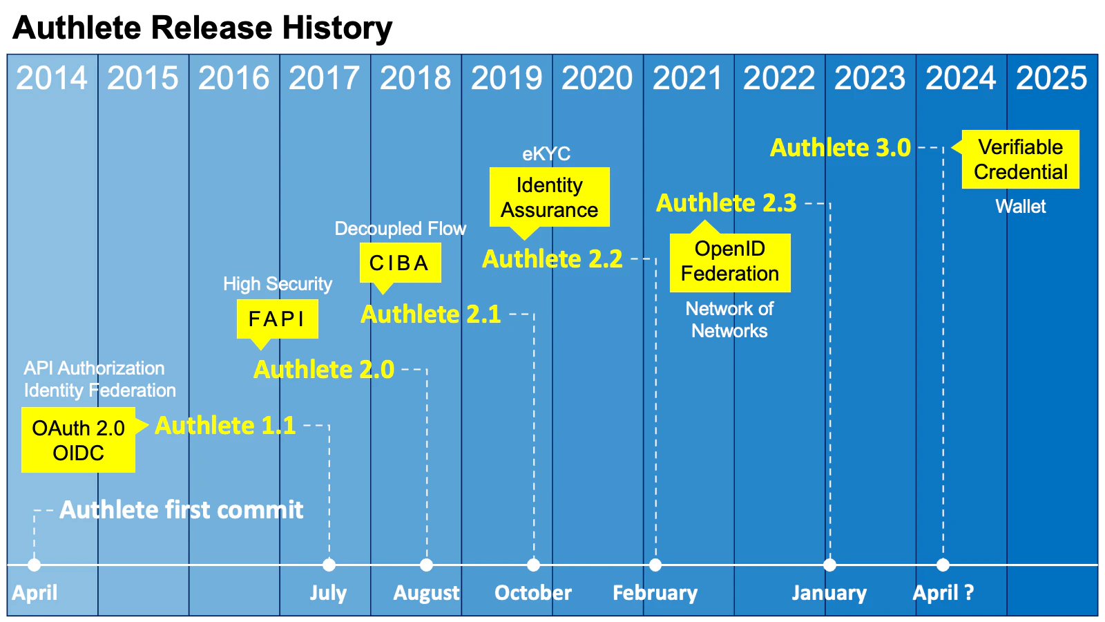 Authlete Release History Up To 3 0