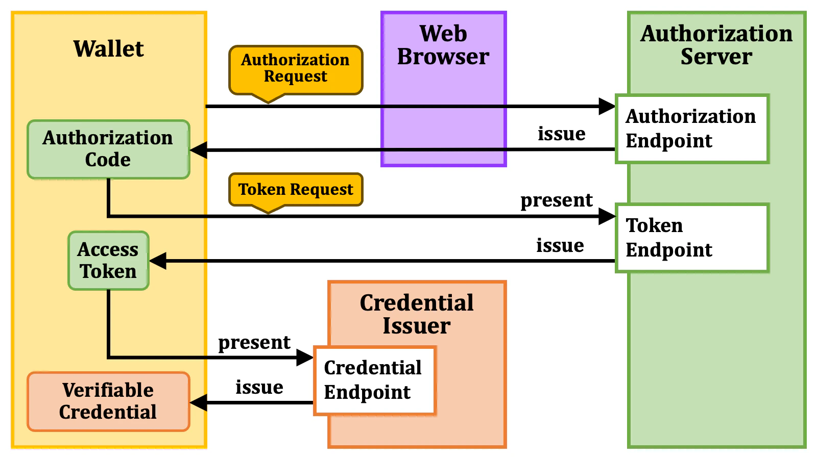 Authorization Code Flow