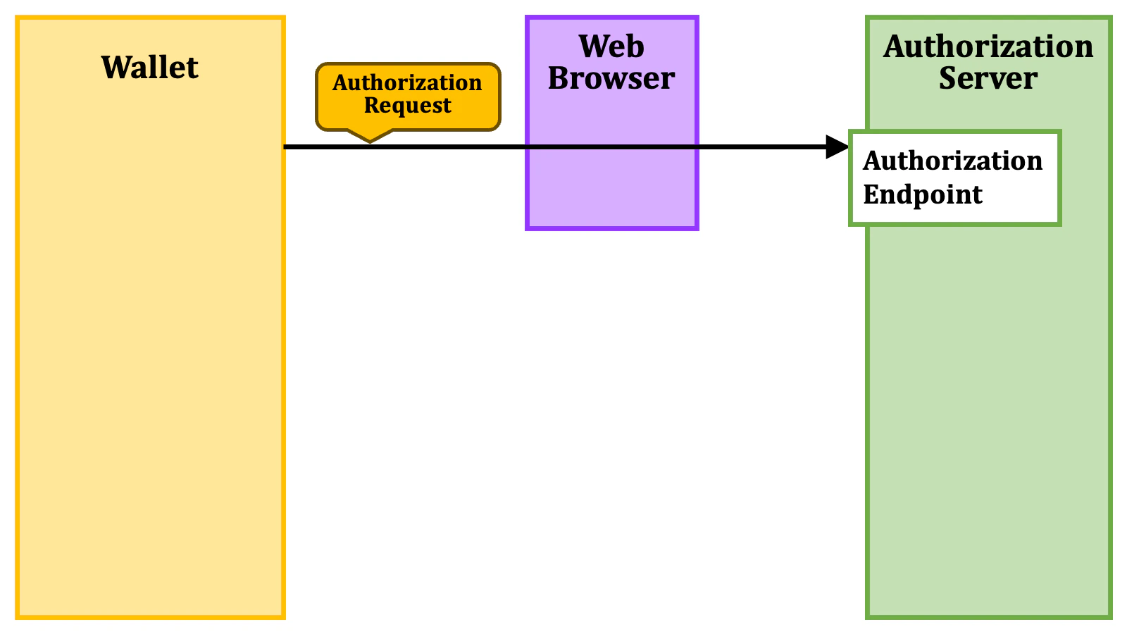 Authorization Code Flow 1