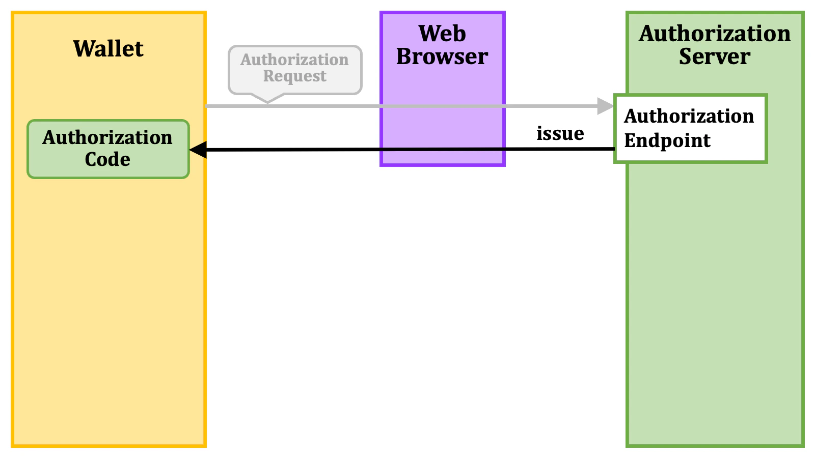 Authorization Code Flow 2