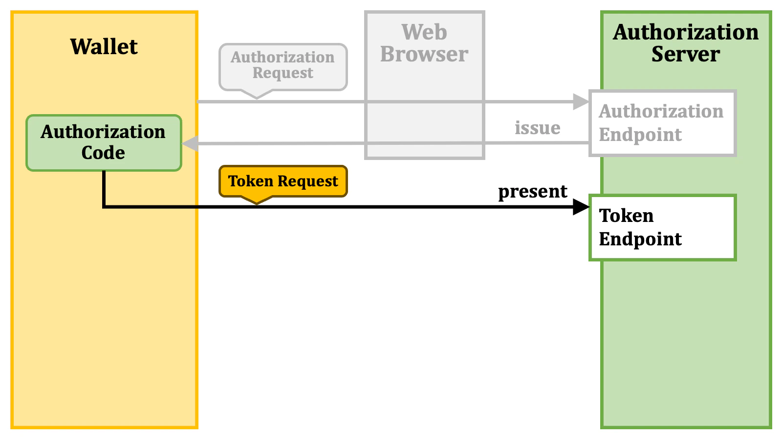 Authorization Code Flow 3