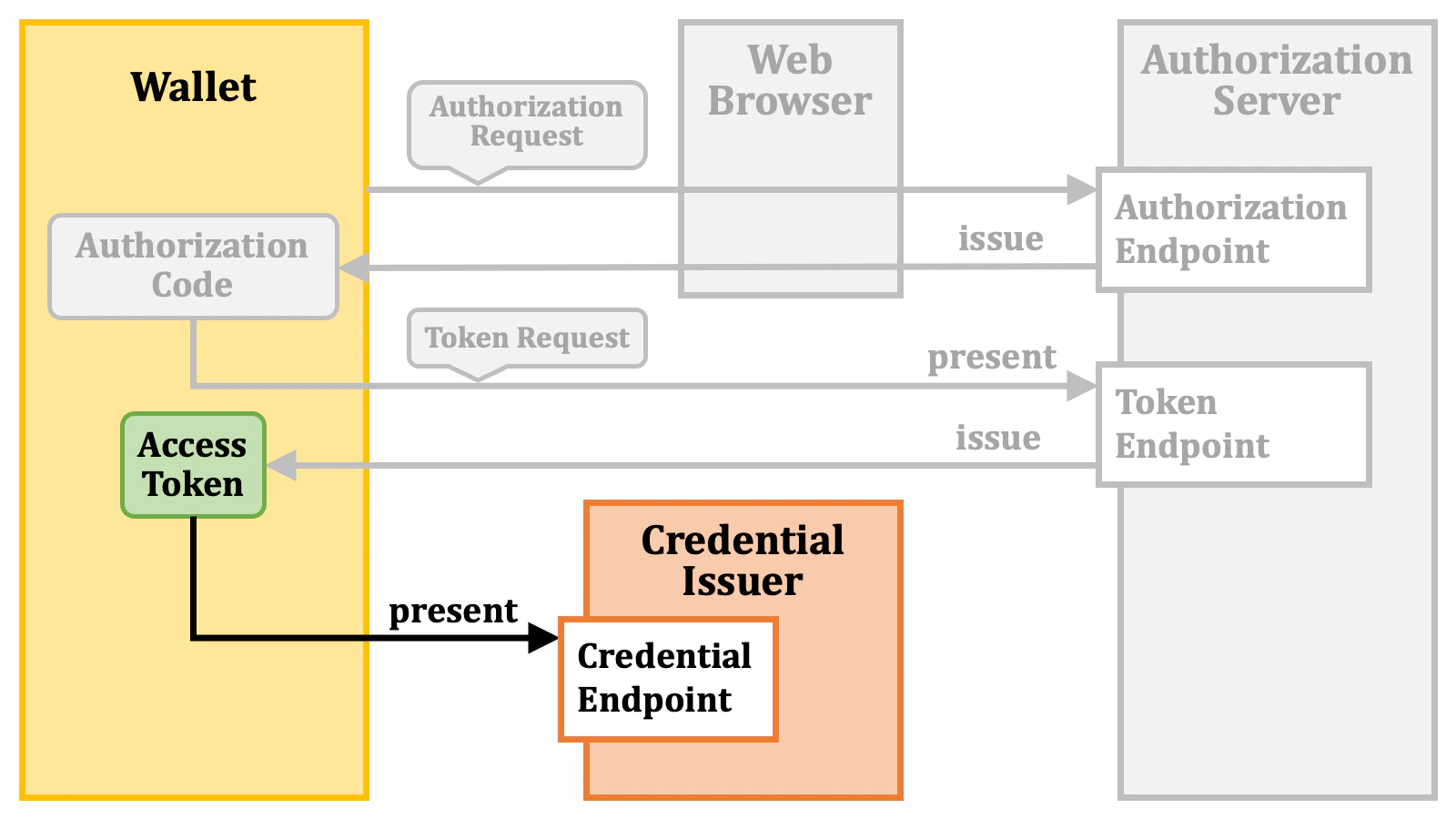 Authorization Code Flow 5