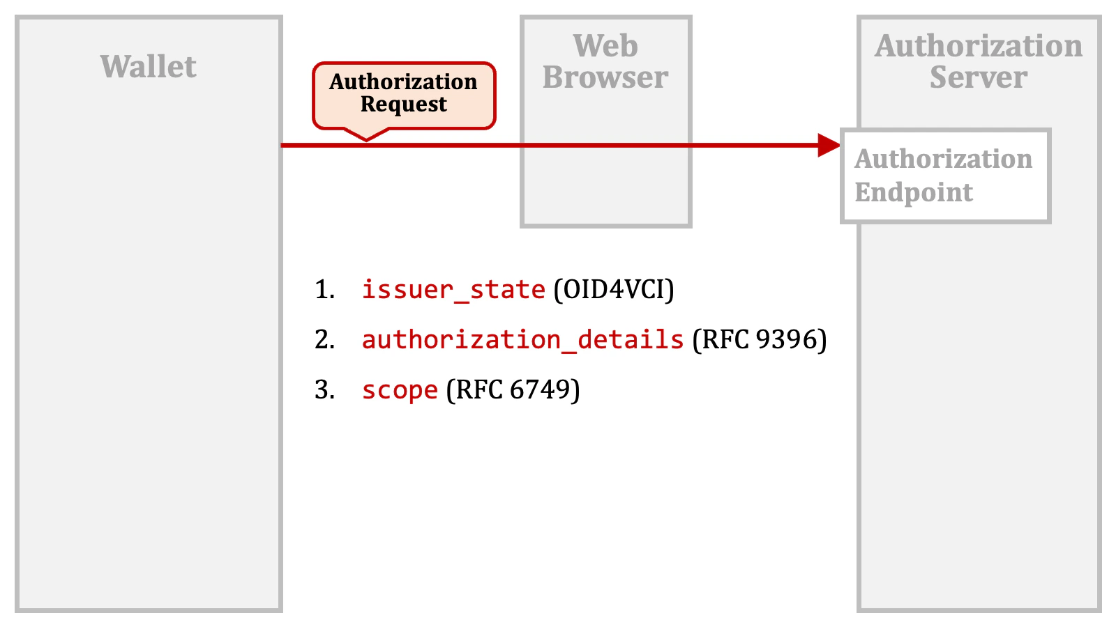 Authorization Request Parameters