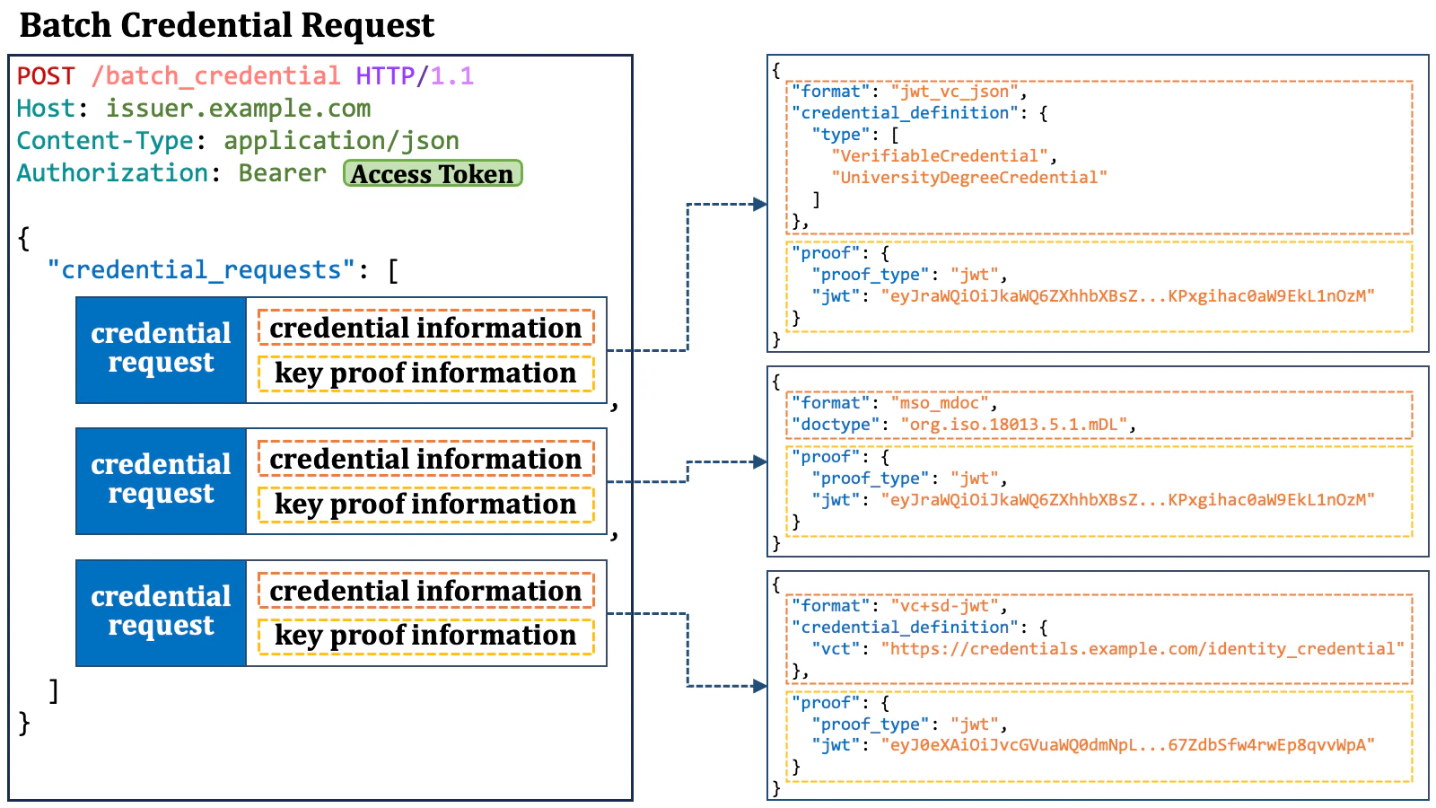 Batch Credential Request