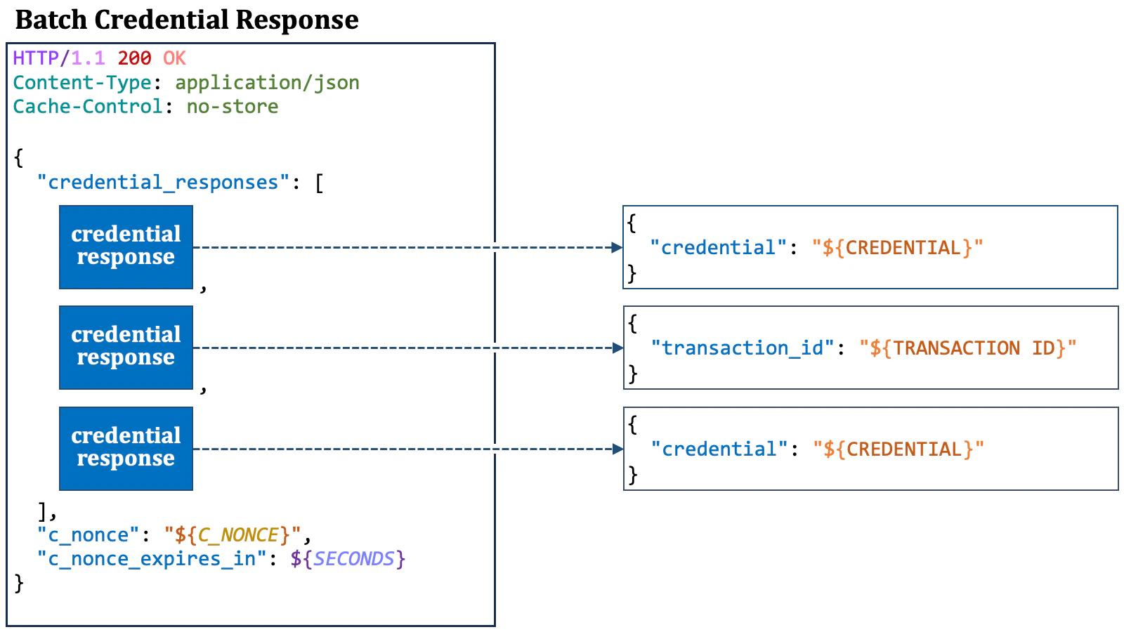 Batch Credential Response