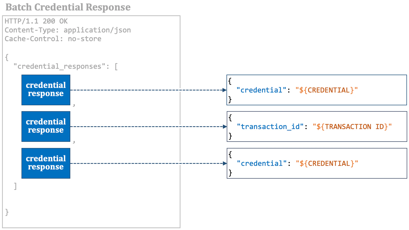 Batch Credential Response 2