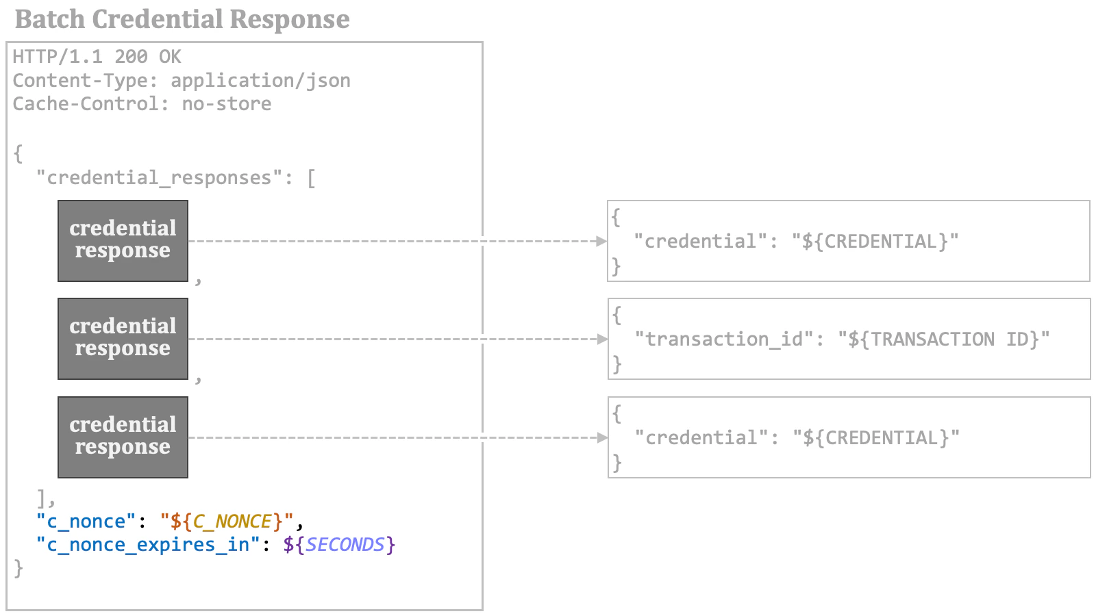 Batch Credential Response 3