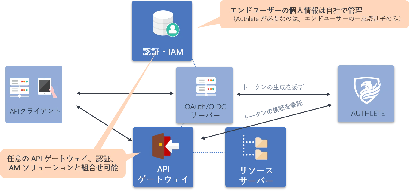 Architectural flexibility