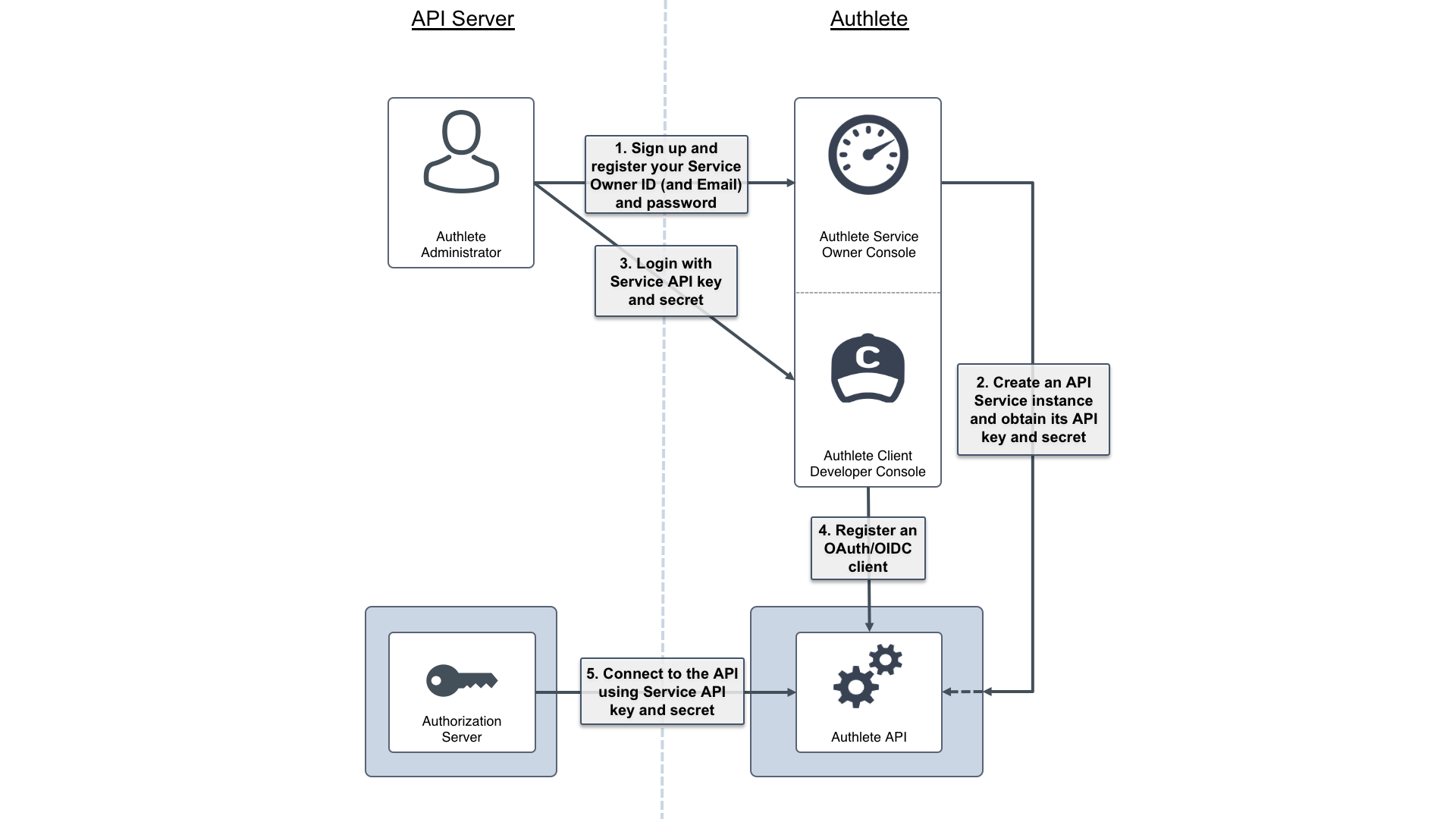 Instruction steps