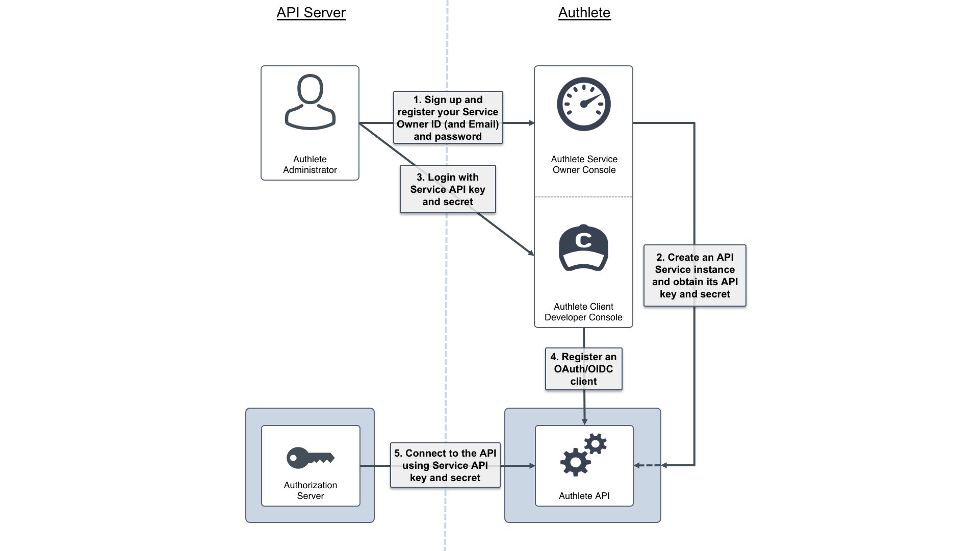 Instruction steps