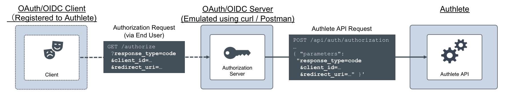 Using /auth/authorization API