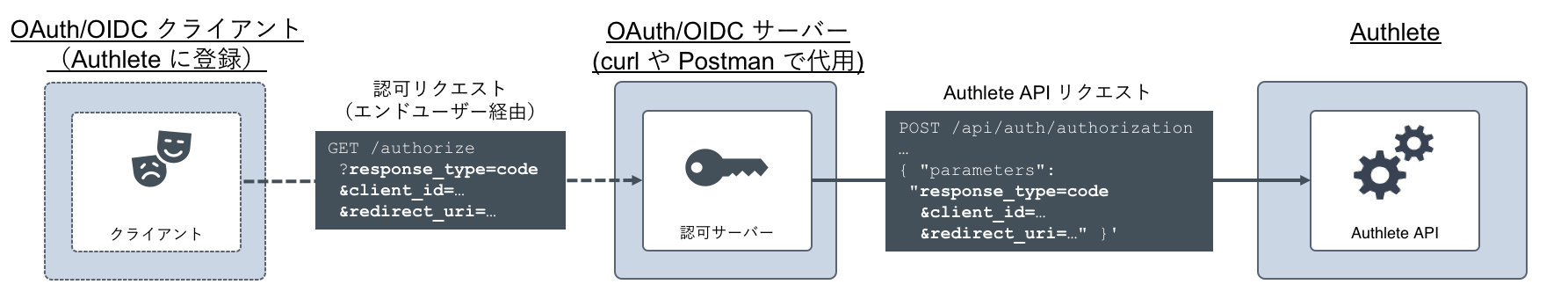 /auth/authorization API 呼出