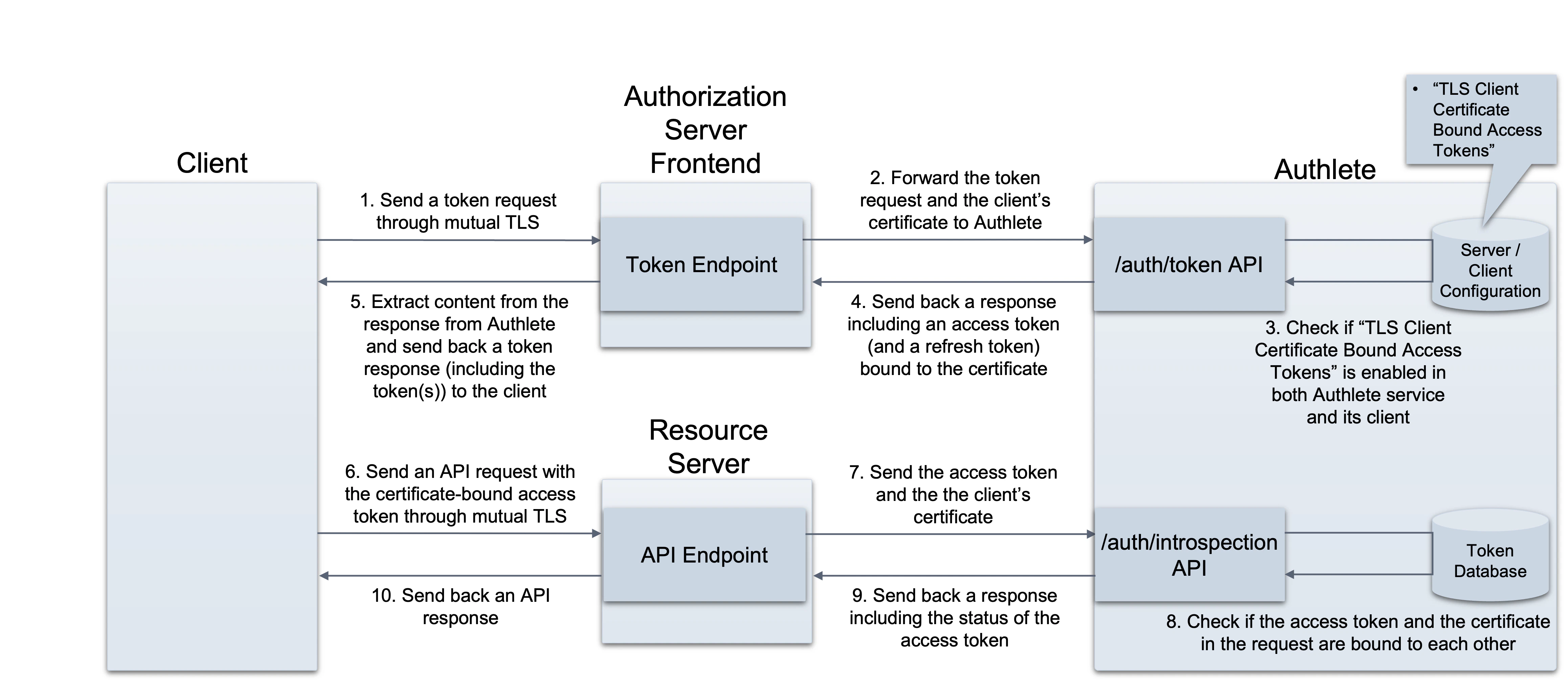 mtls-certificate-bound-access-token