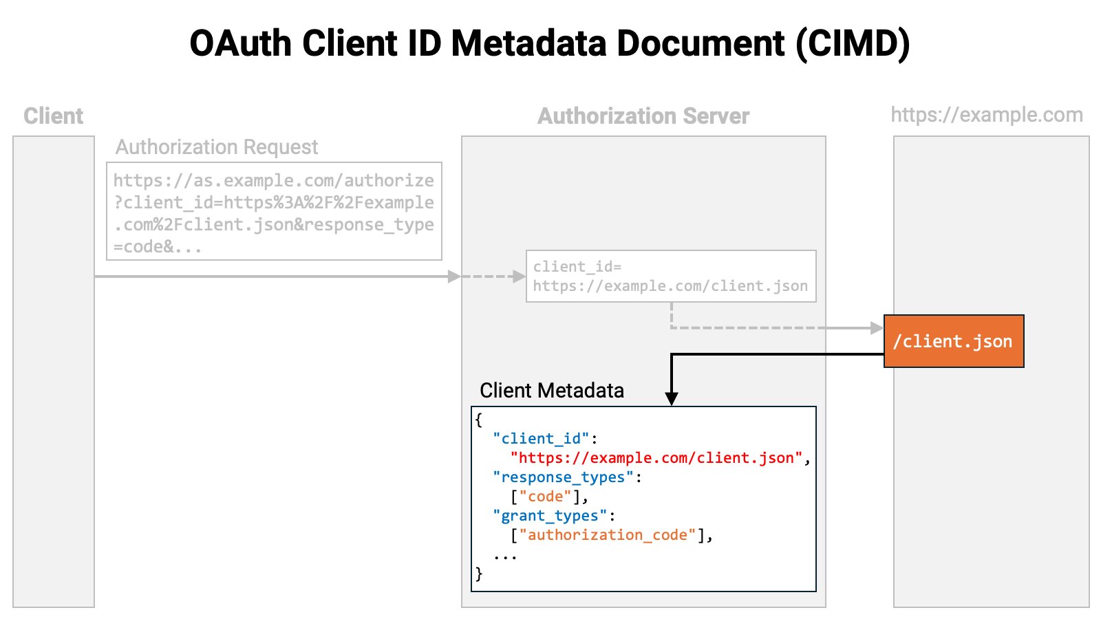 Cimd 3