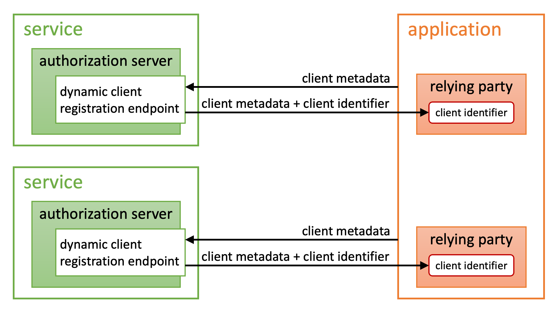 Dynamic Client Registration