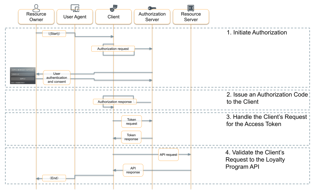 OAuth Flow