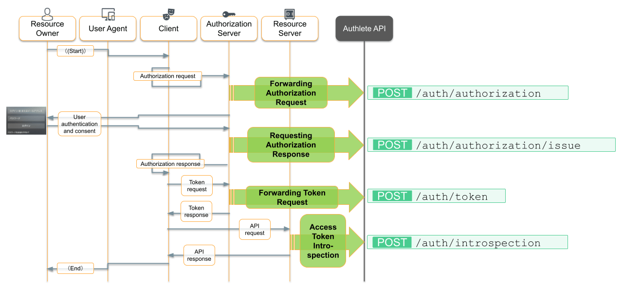 OAuth flow