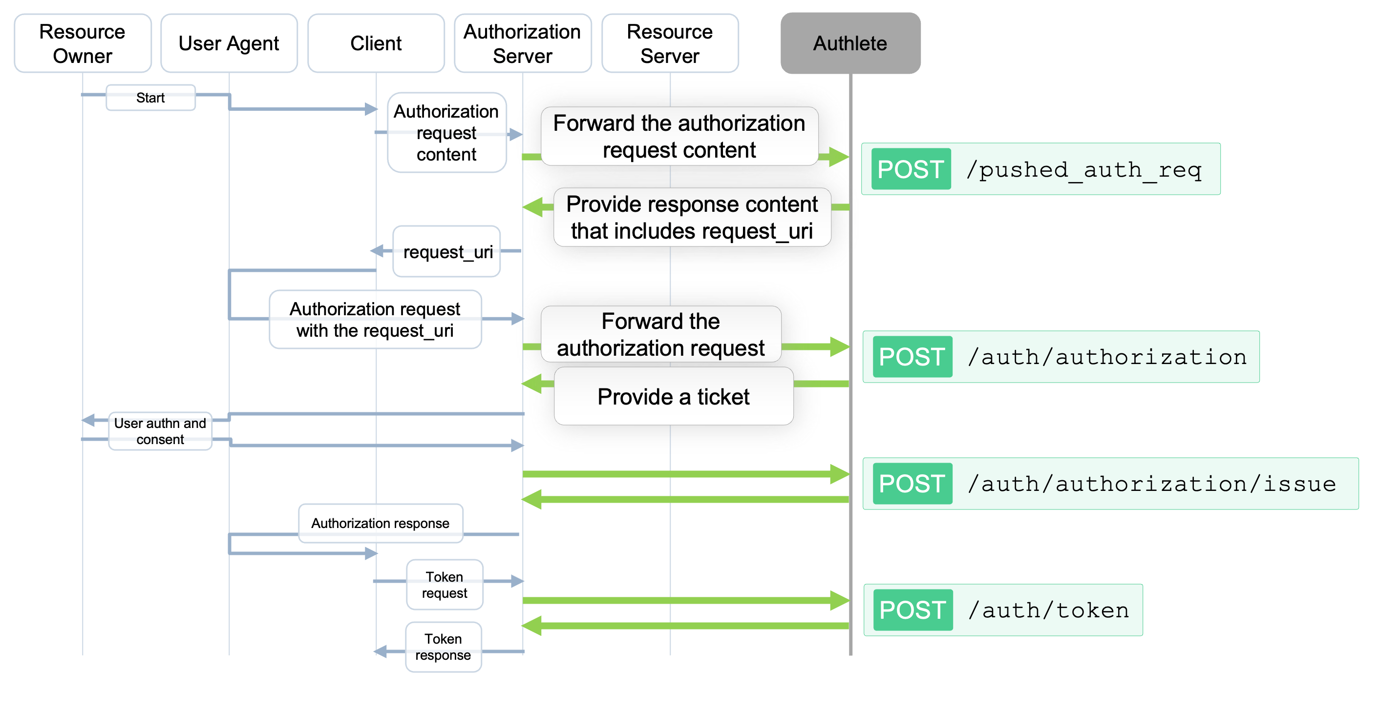 puahed-authorization-requests_en