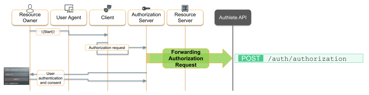 OAuth step 1