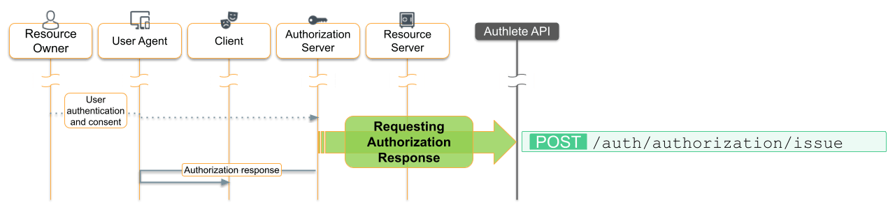 OAuth step 2