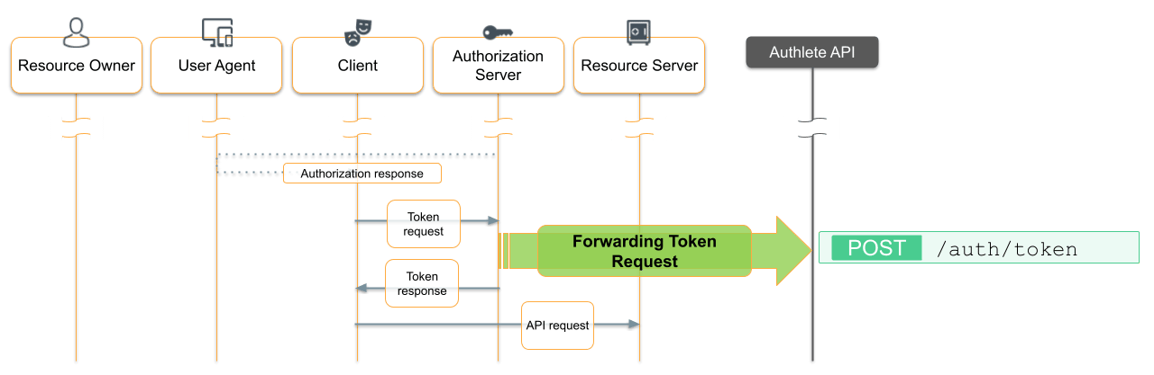 OAuth step 3