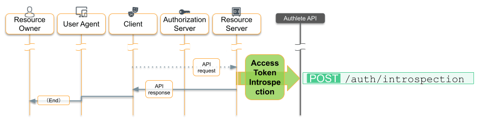 OAuth step 4