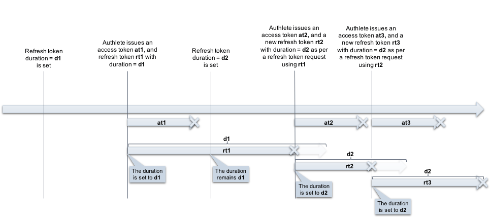 token-duration-3