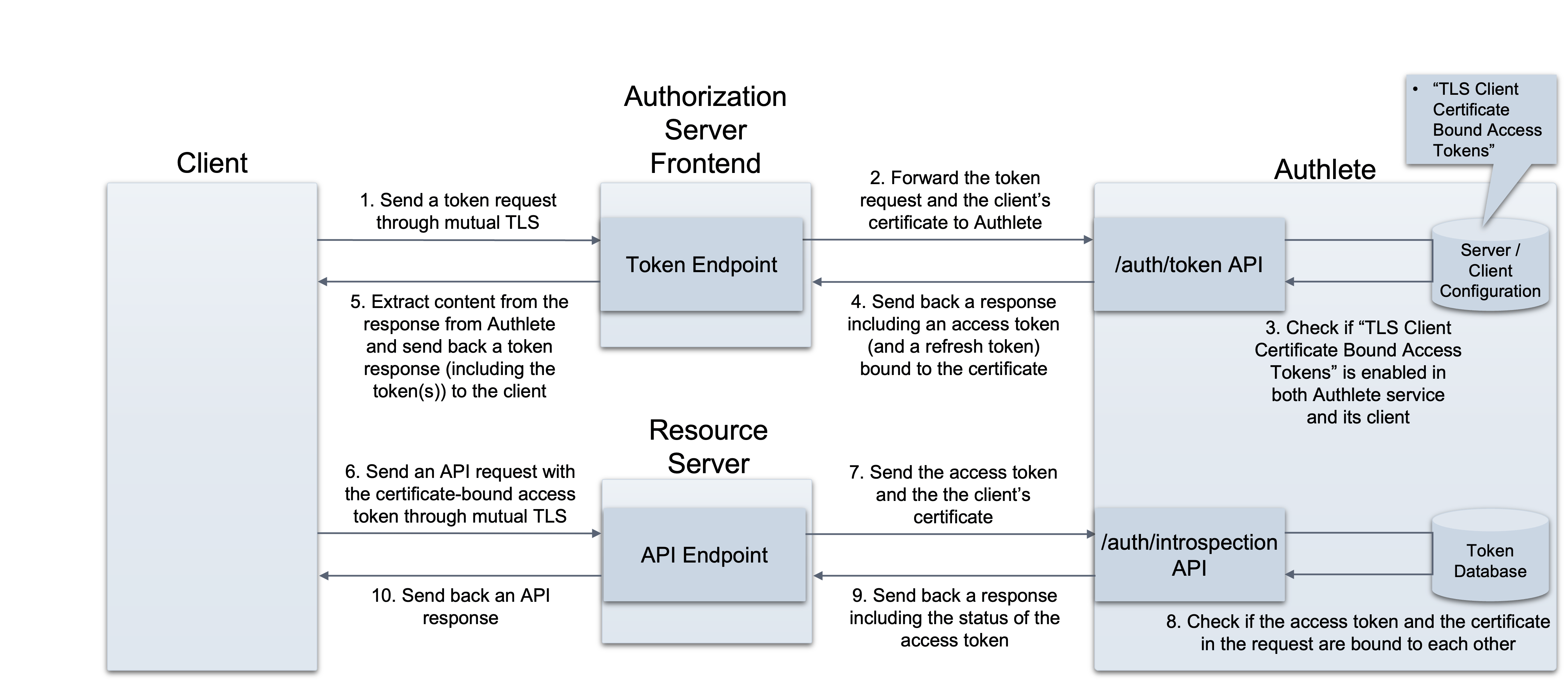 mtls-certificate-bound-access-token