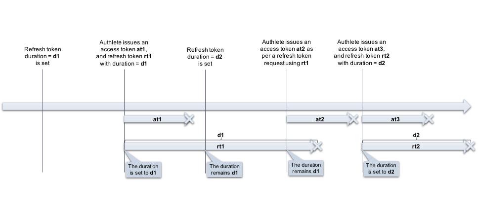 token-duration-2
