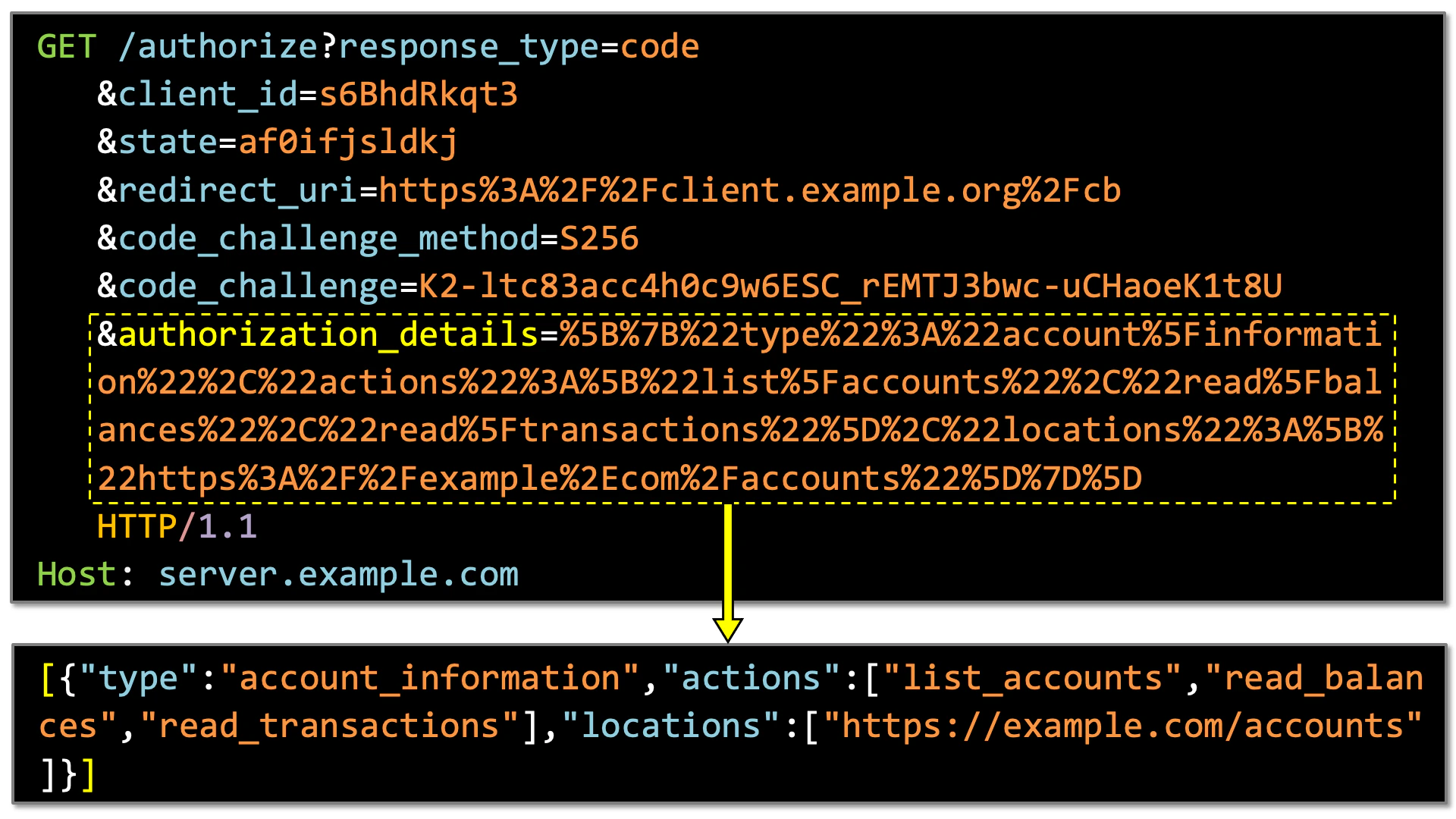 Authorization Details
