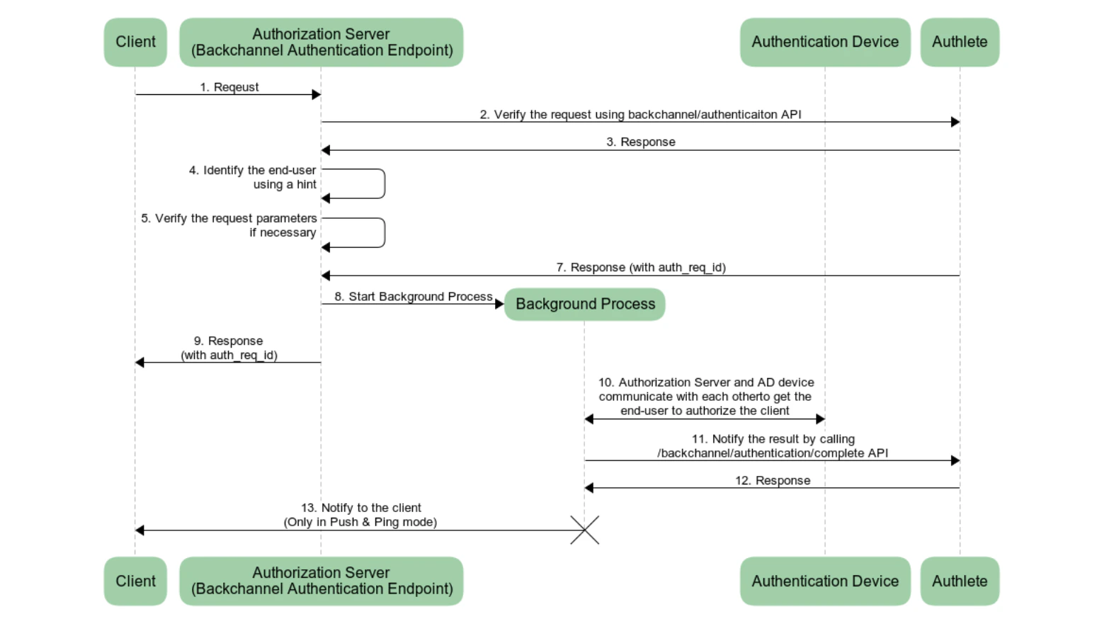 Backchannel Authentication Endpoint