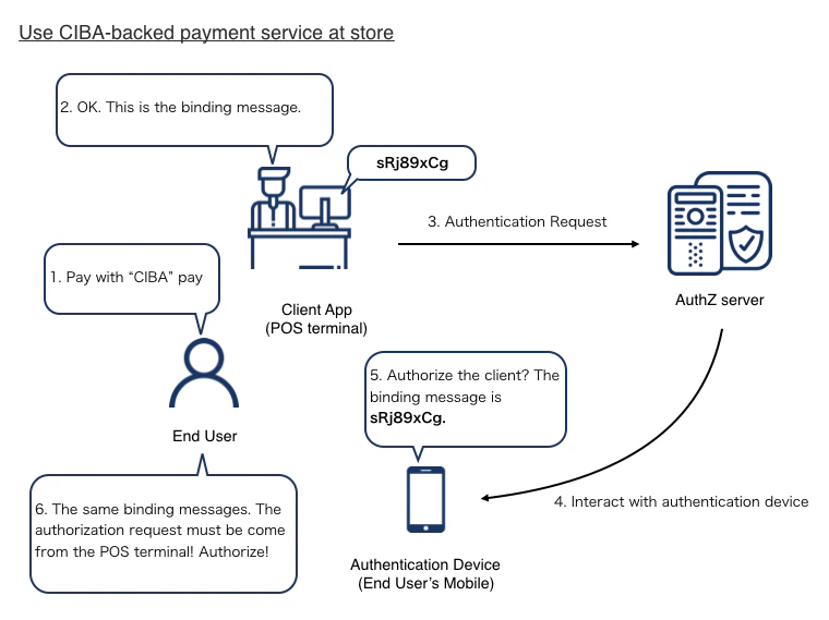 CIBA Payment Flow