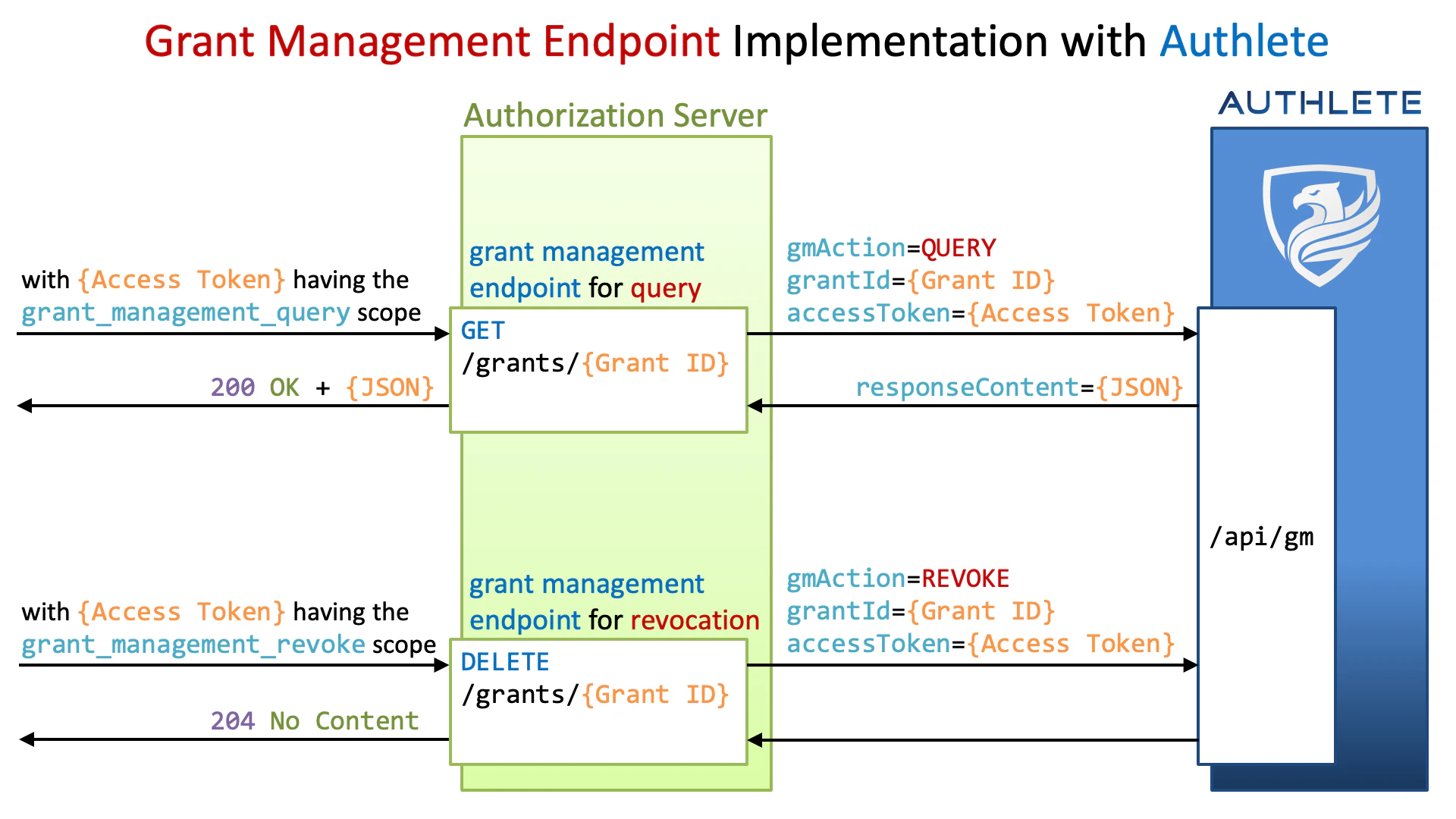 Grant Management Endpoint Implementation