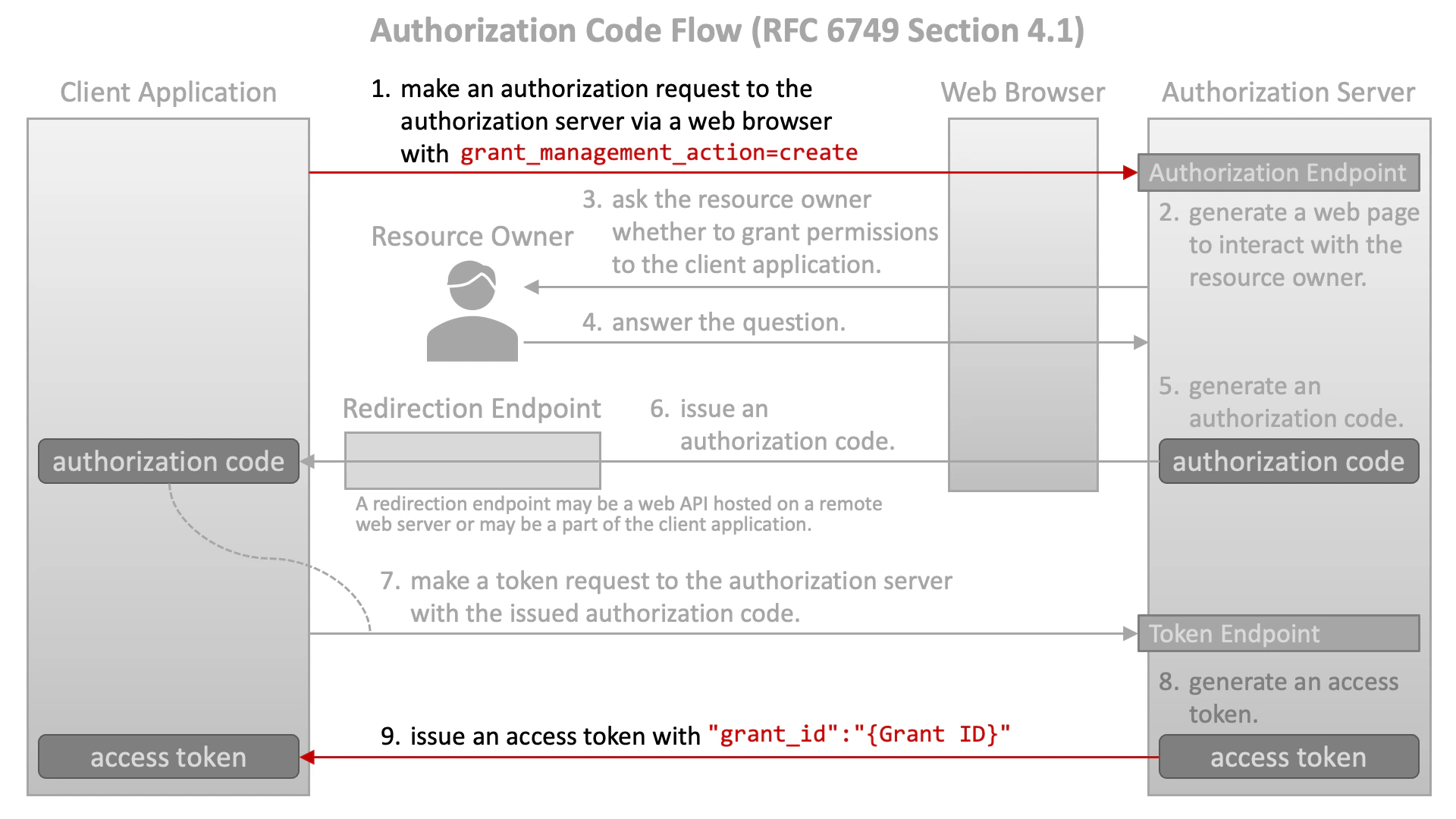 Grant Management Action Create