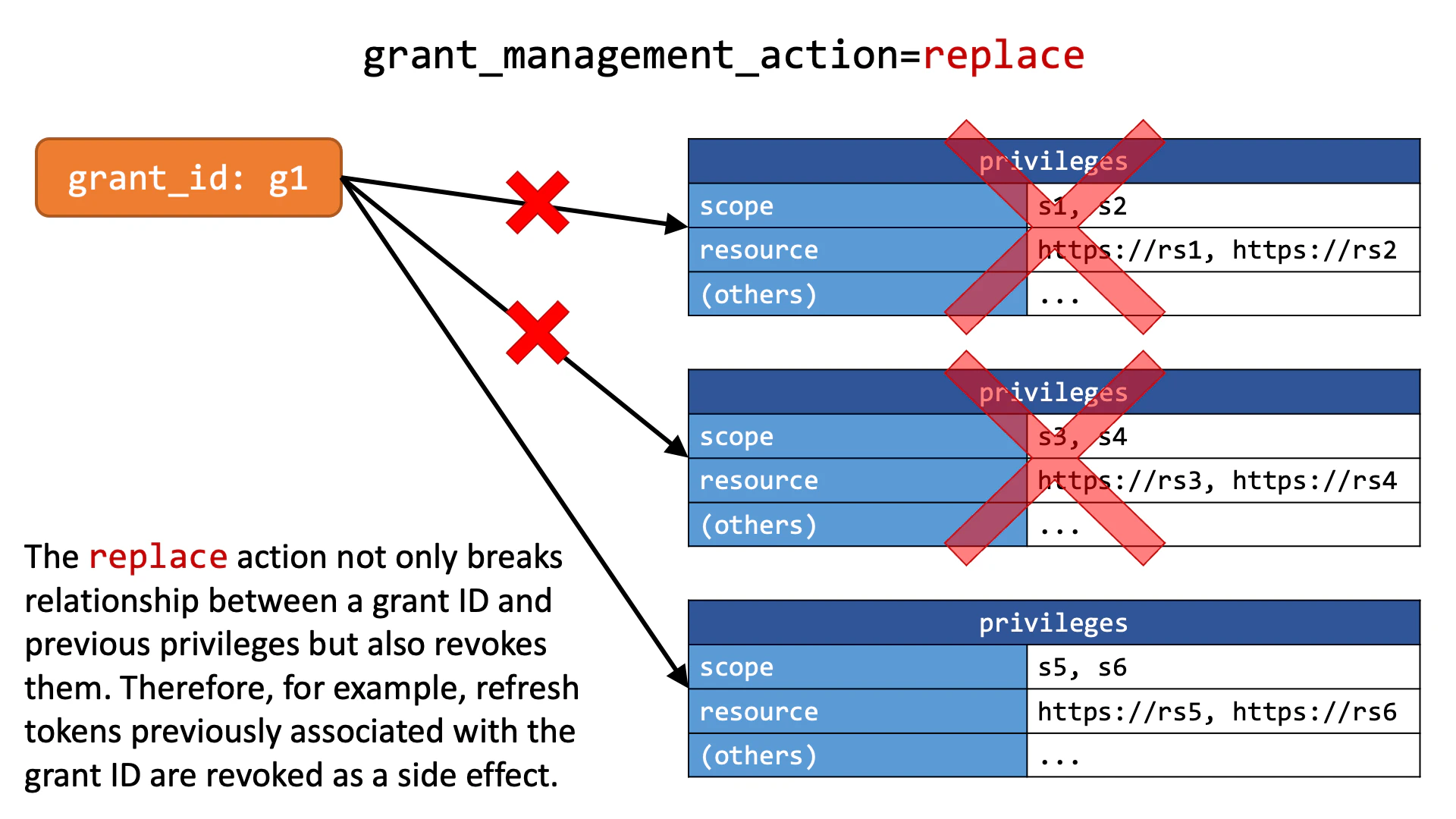 Grant Management Action Replace