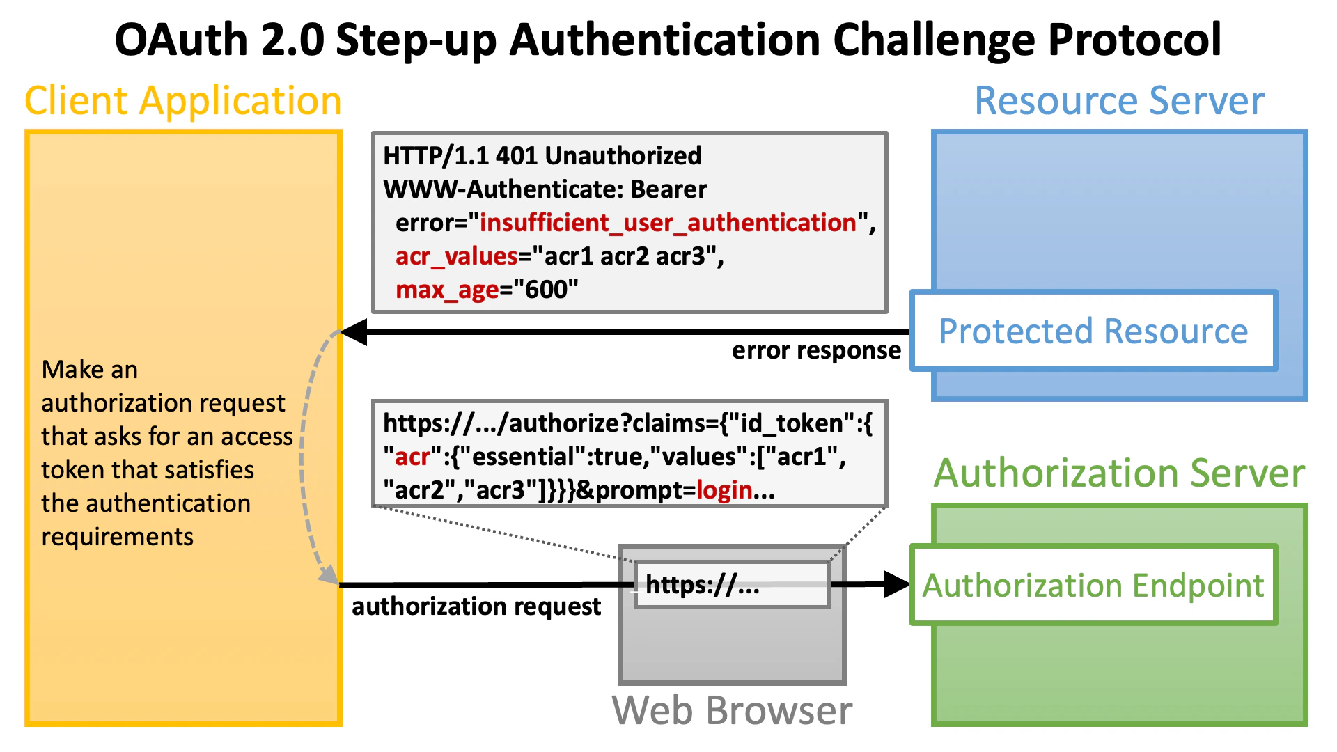 Insufficient User Authentication