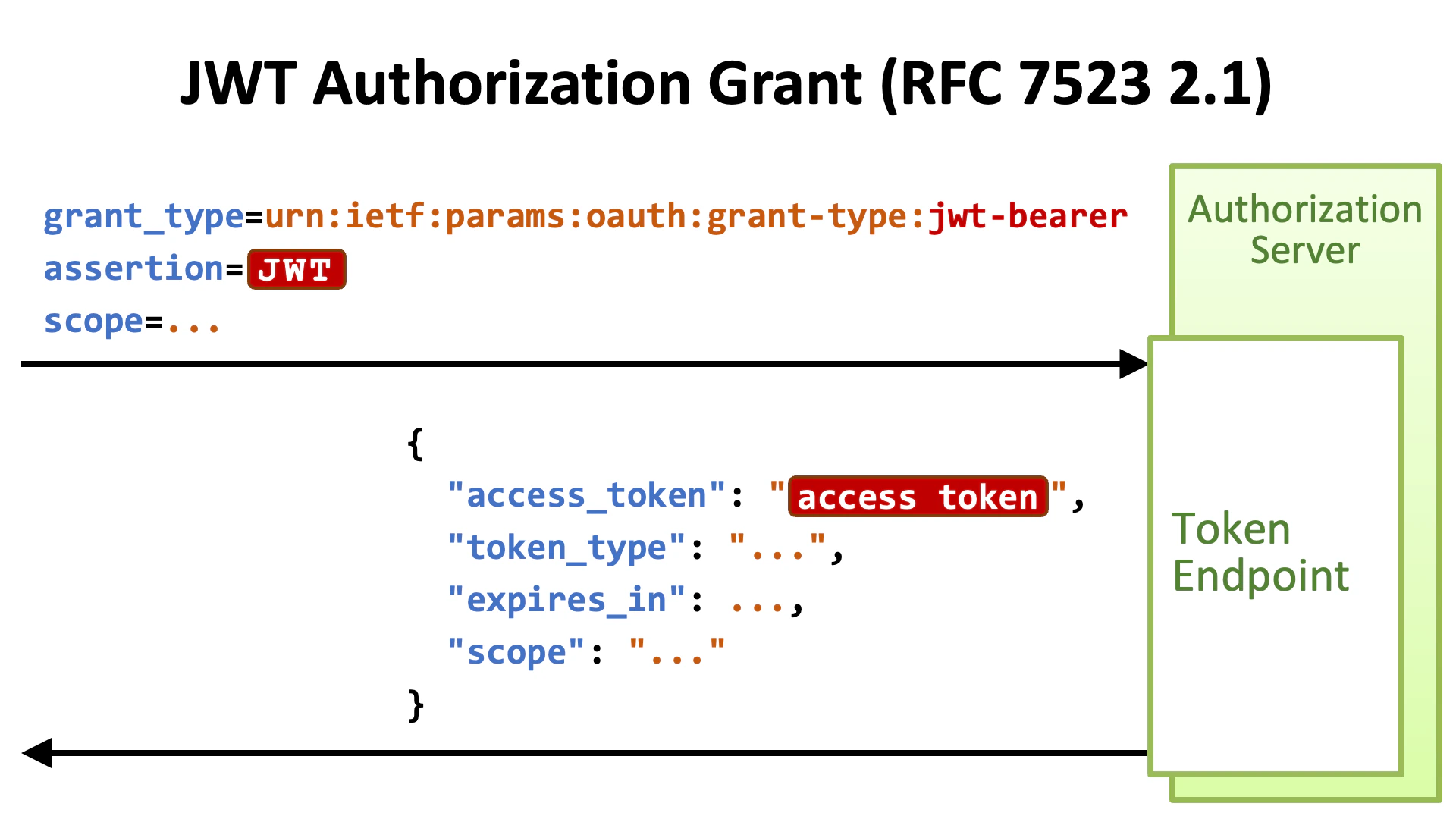 Jwt Authorization Grant