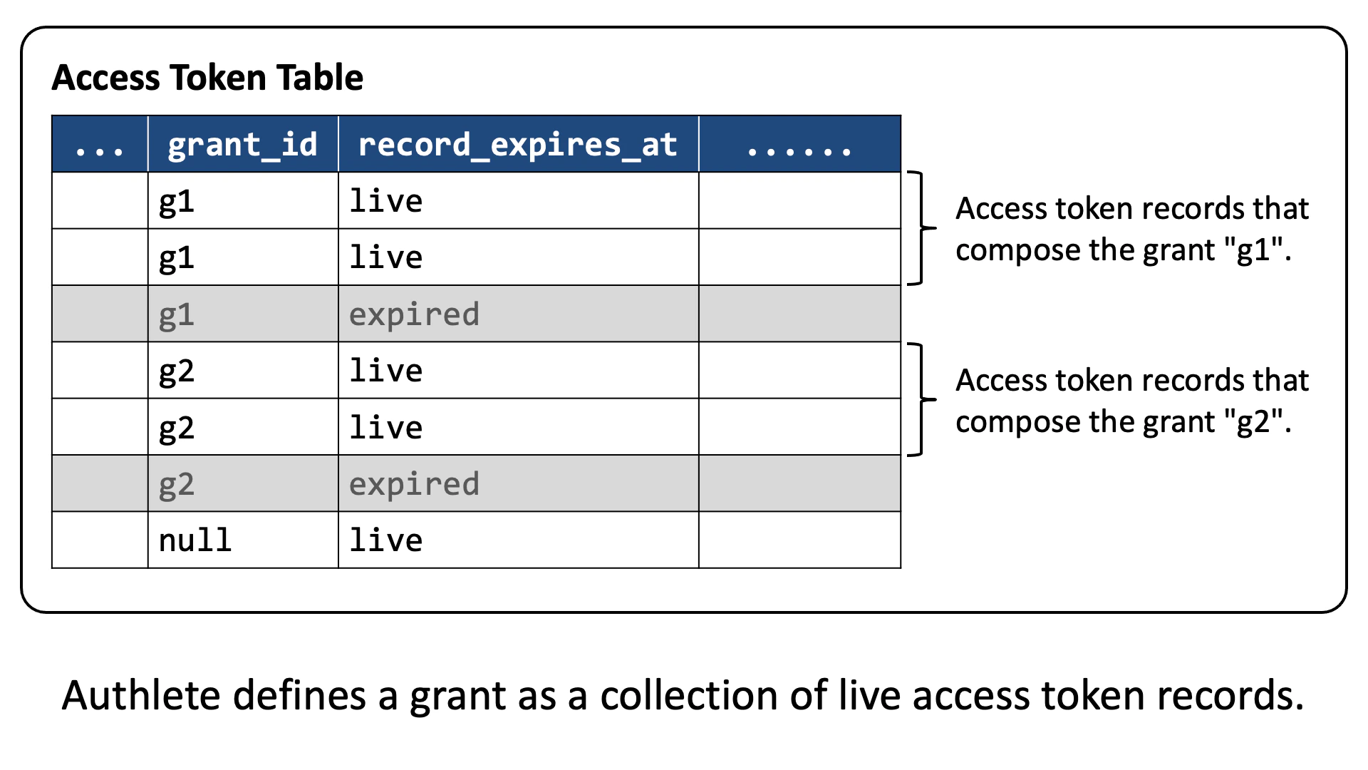 Live Access Token Records