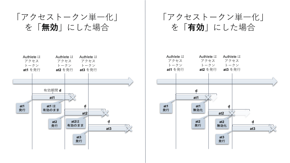 single-access-token-per-subject_ja