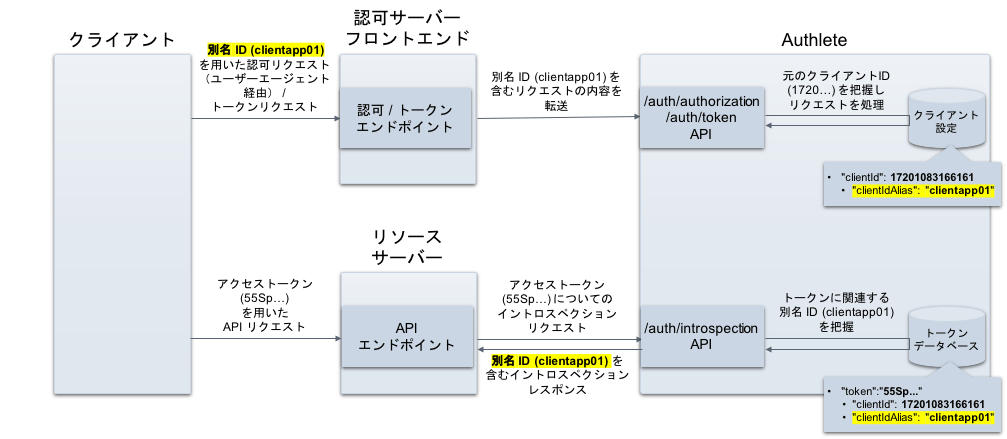 client-id-alias_ja