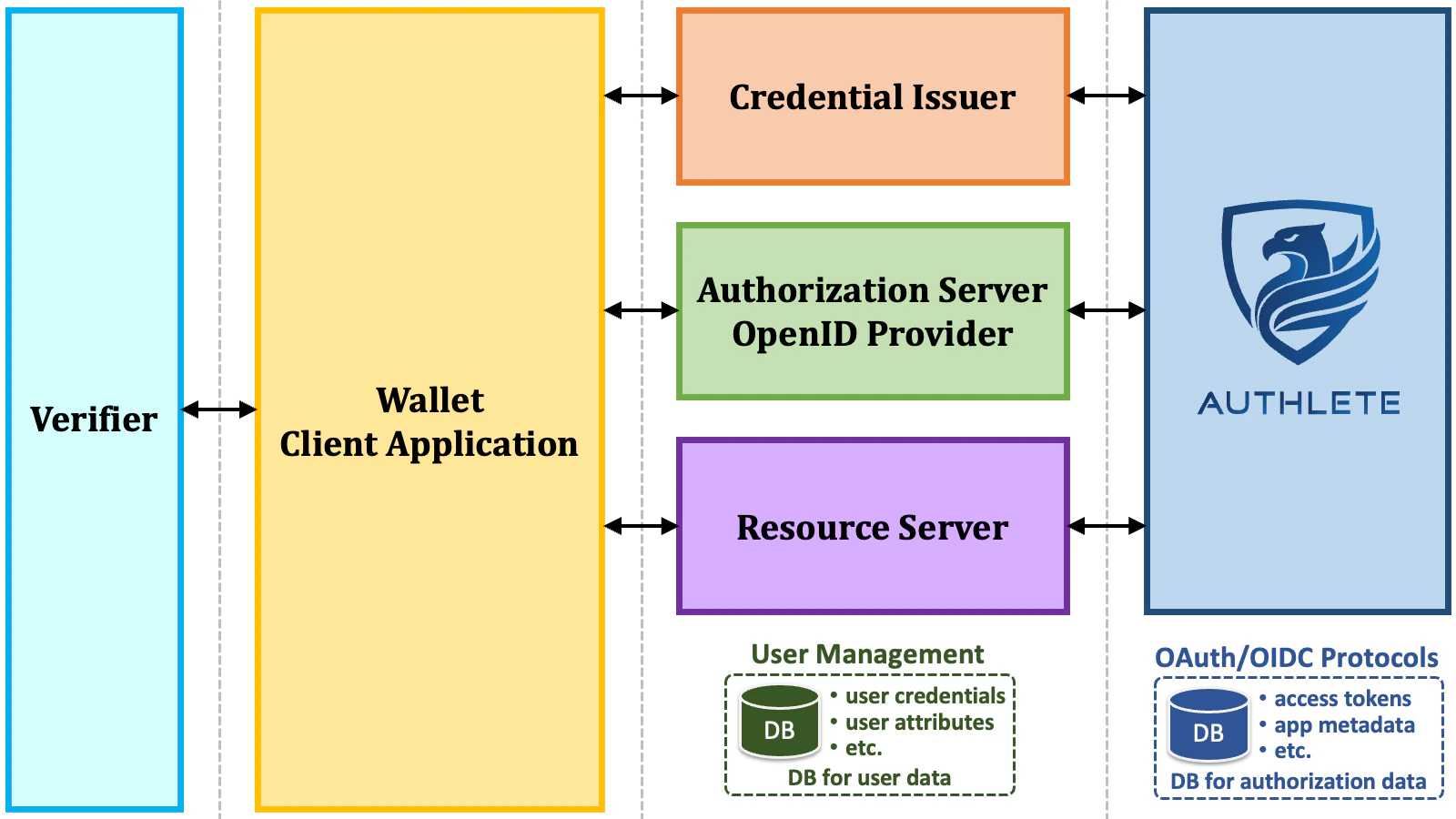 Oid4vci Parties And Authlete