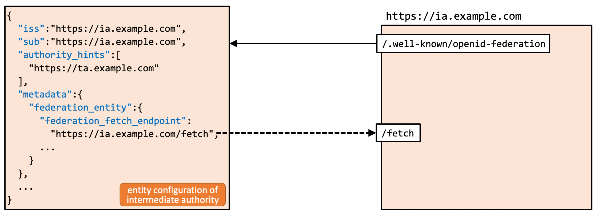 Oidcfed Fetch Endpoint