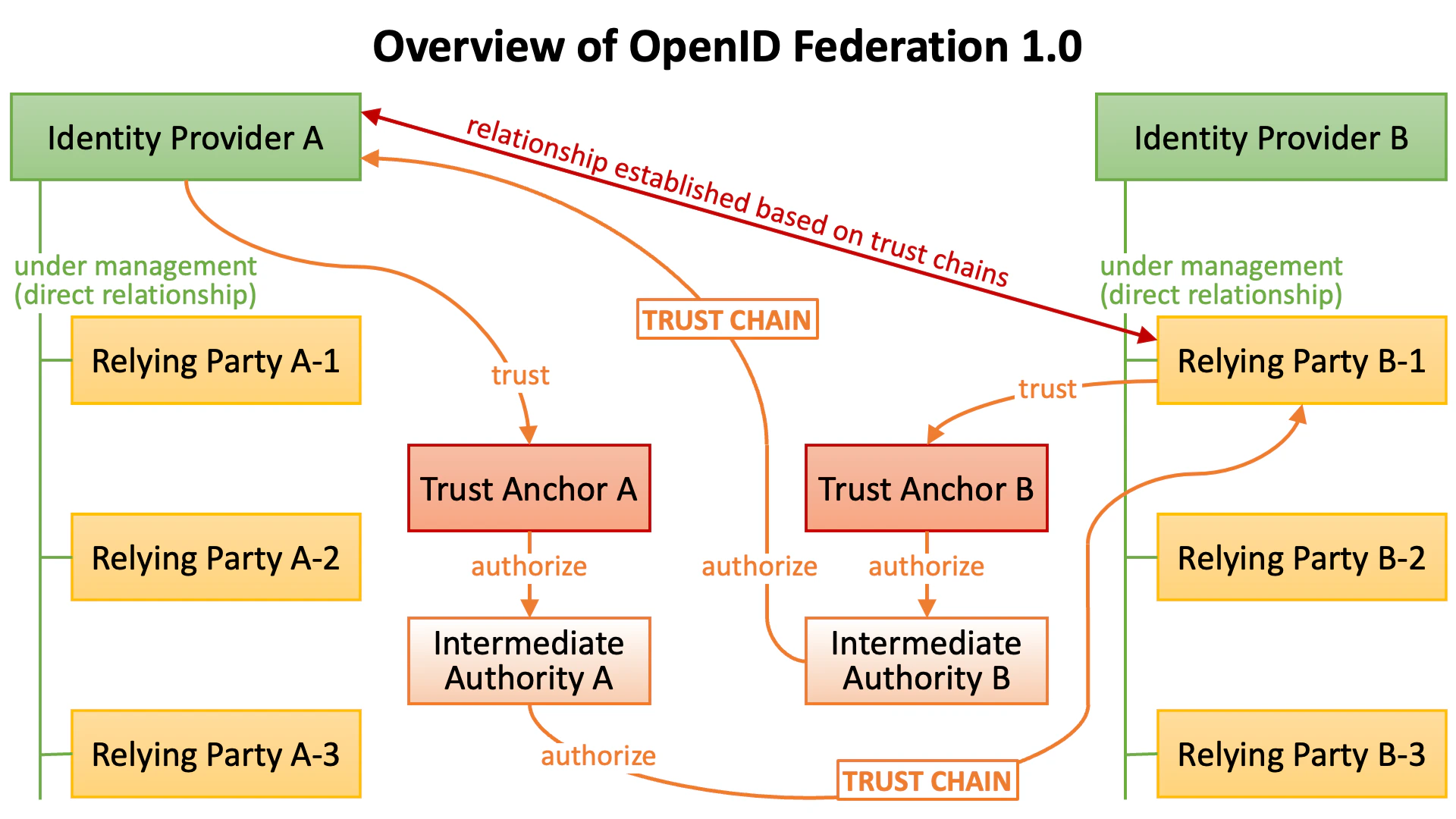 Oidcfed Overview
