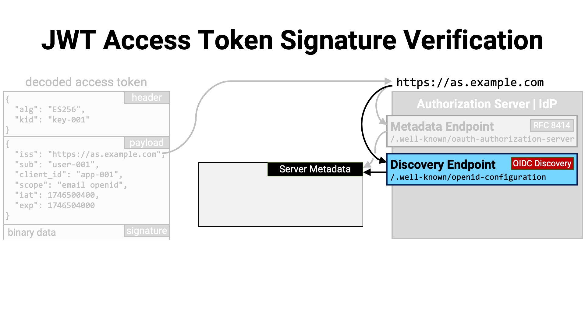 Jwt Access Token Signature Verification 2