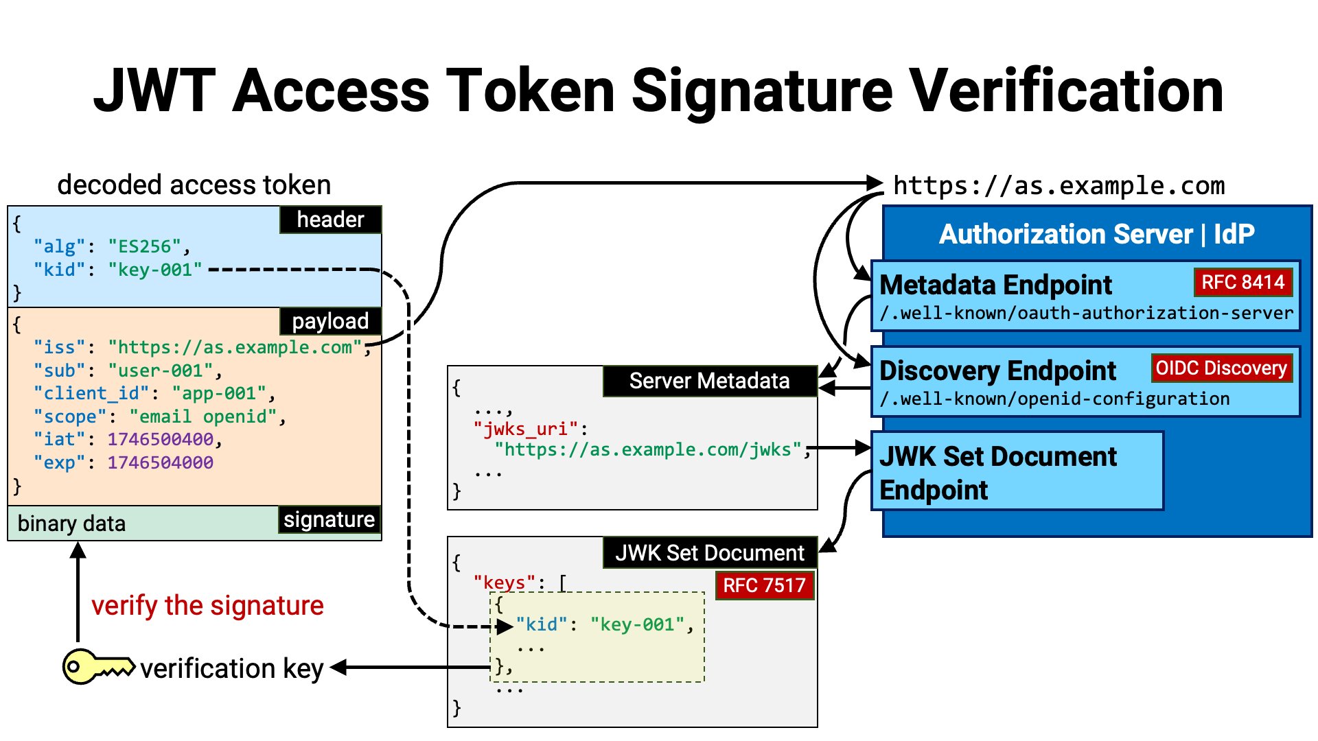 Jwt Access Token Signature Verification