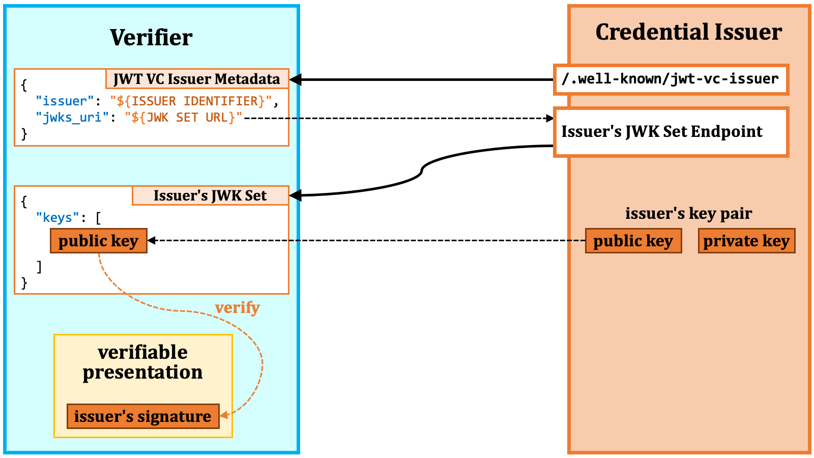 Key Distribution Jwt Vc Issuer