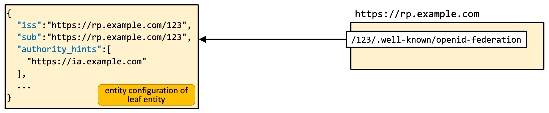 Oidcfed Ah 01