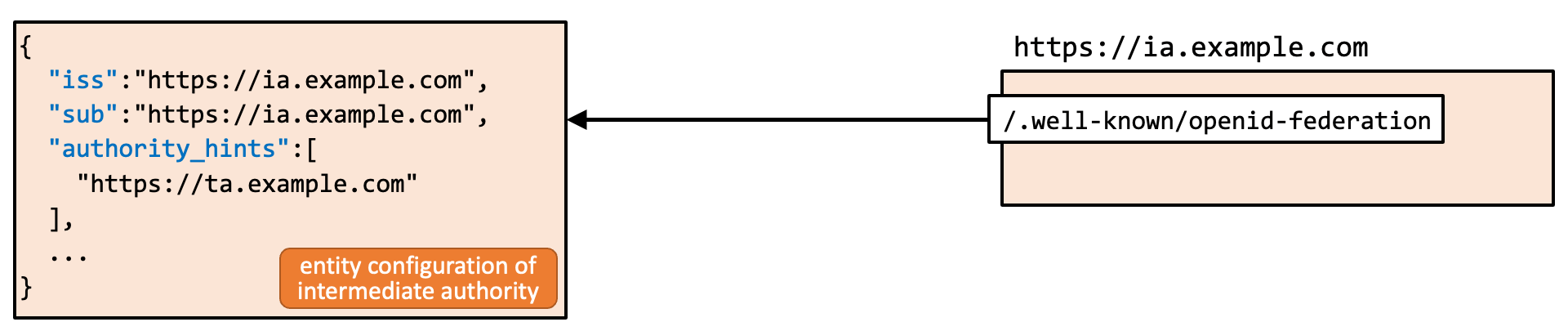 Oidcfed Ah 02