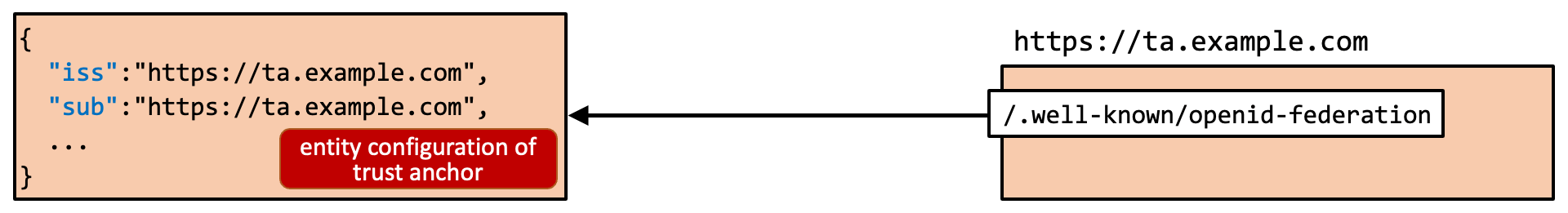 Oidcfed Ah 03